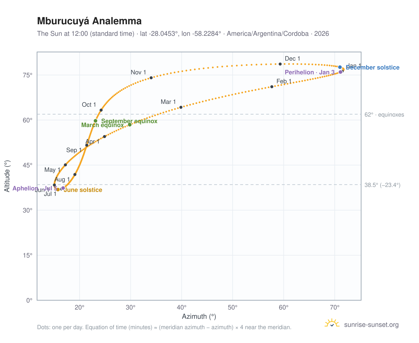 Mburucuyá analemma chart: the Sun at 12:00 (standard time) through the year