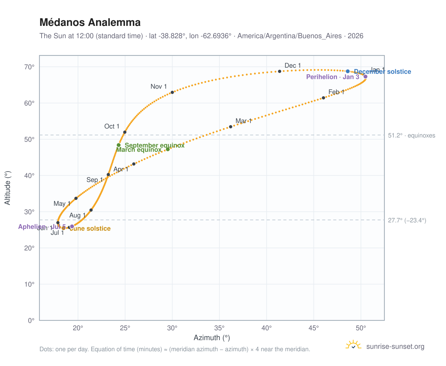 Médanos analemma chart: the Sun at 12:00 (standard time) through the year