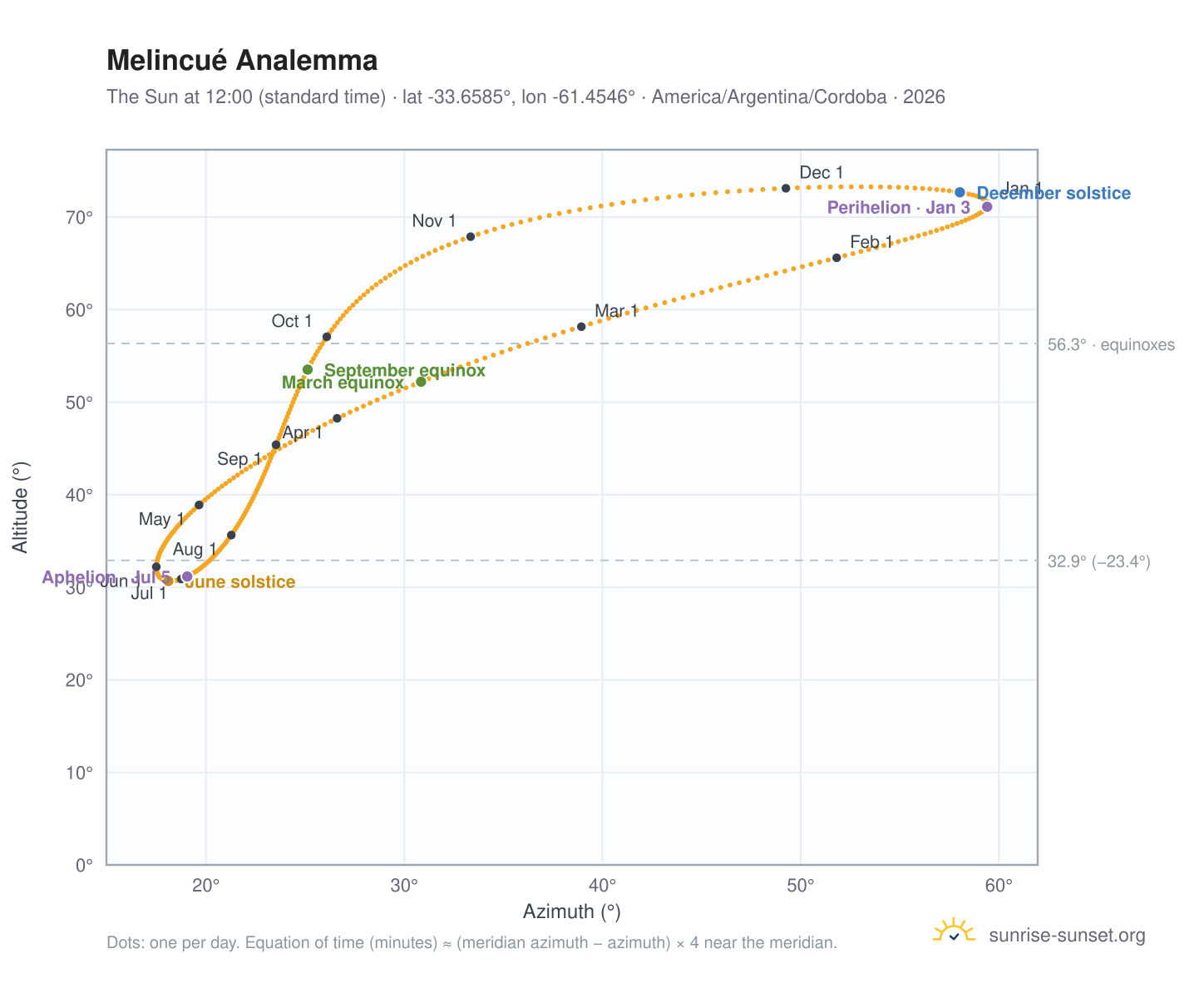 Melincué analemma chart: the Sun at 12:00 (standard time) through the year