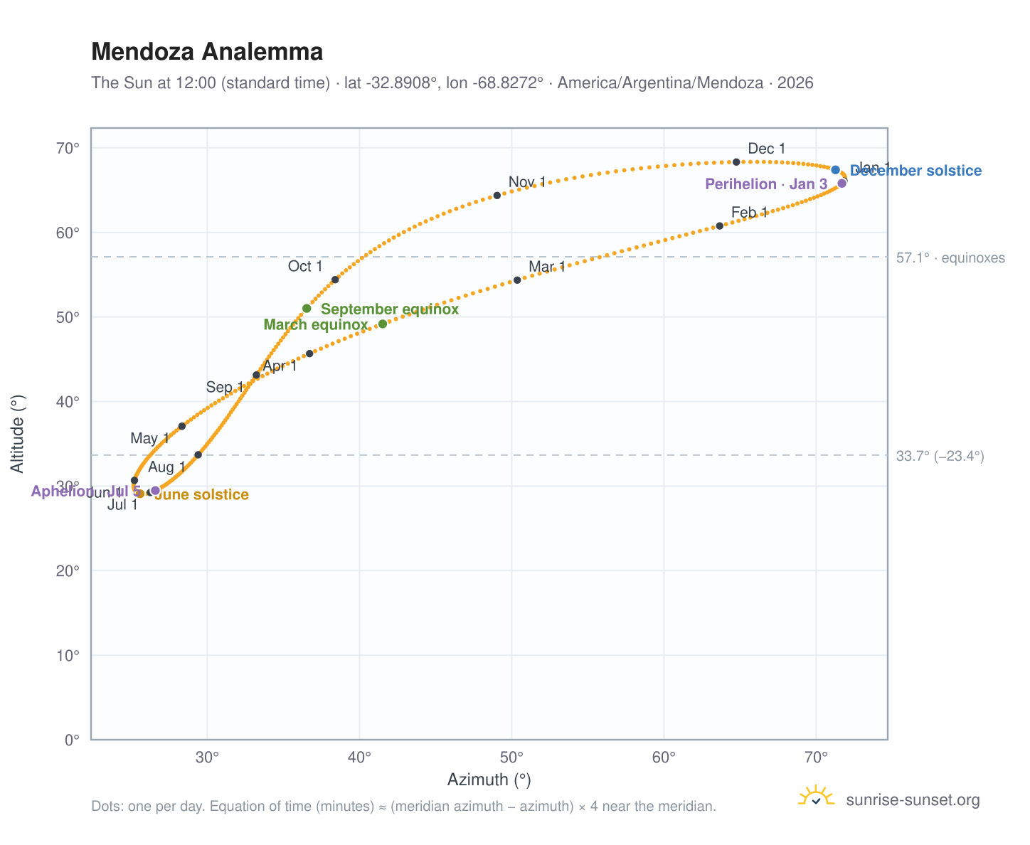Mendoza analemma chart: the Sun at 12:00 (standard time) through the year