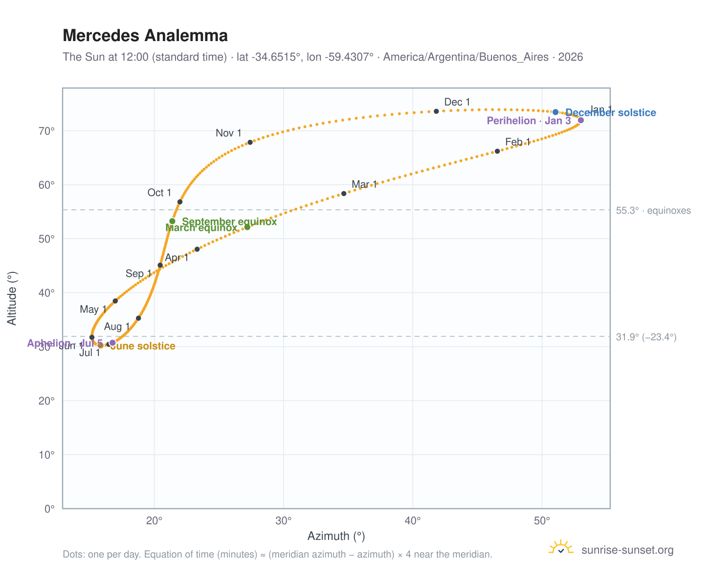 Mercedes analemma chart: the Sun at 12:00 (standard time) through the year