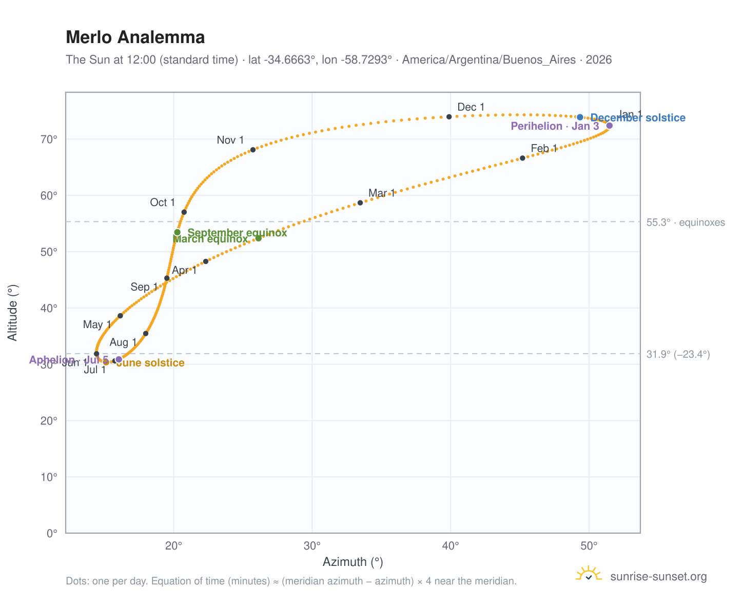 Merlo analemma chart: the Sun at 12:00 (standard time) through the year