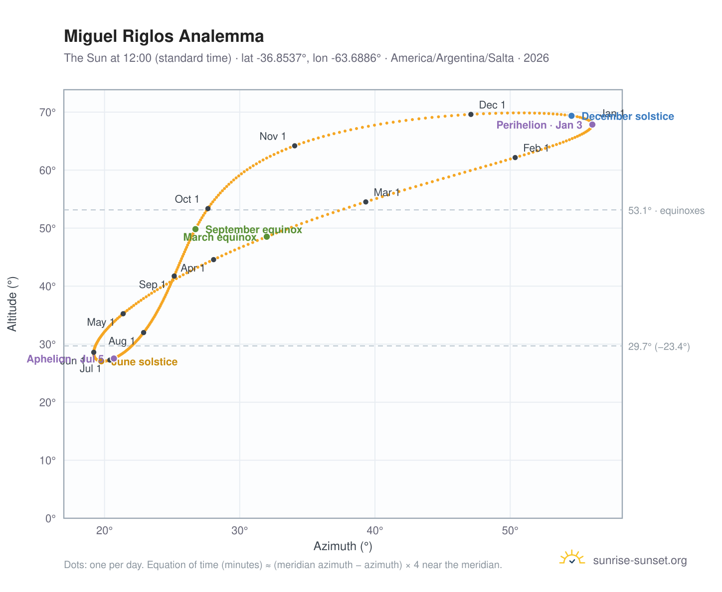 Miguel Riglos analemma chart: the Sun at 12:00 (standard time) through the year
