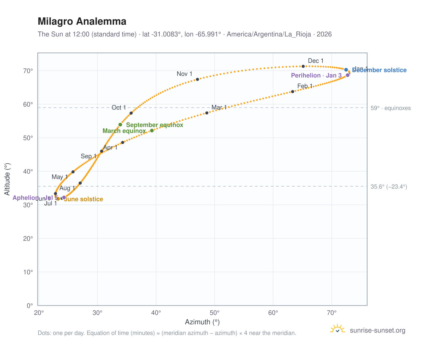 Milagro analemma chart: the Sun at 12:00 (standard time) through the year