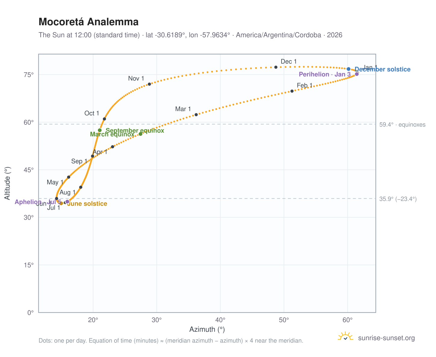 Mocoretá analemma chart: the Sun at 12:00 (standard time) through the year