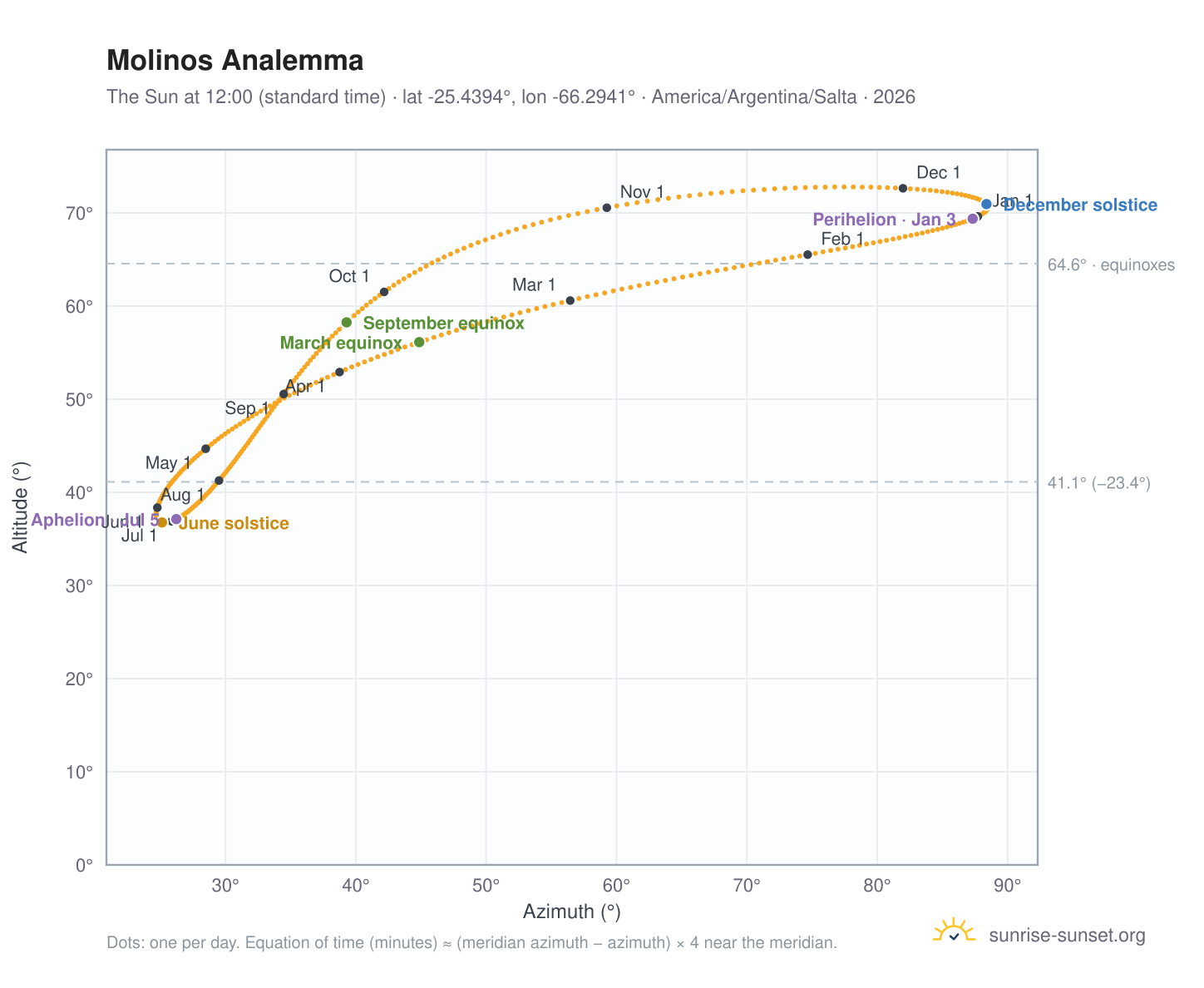 Molinos analemma chart: the Sun at 12:00 (standard time) through the year