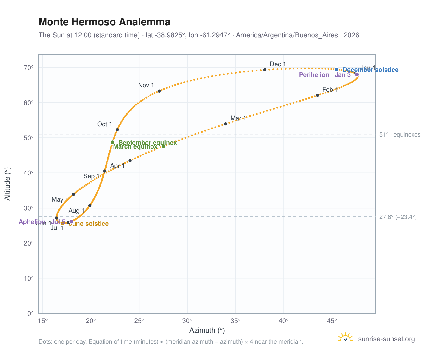 Monte Hermoso analemma chart: the Sun at 12:00 (standard time) through the year