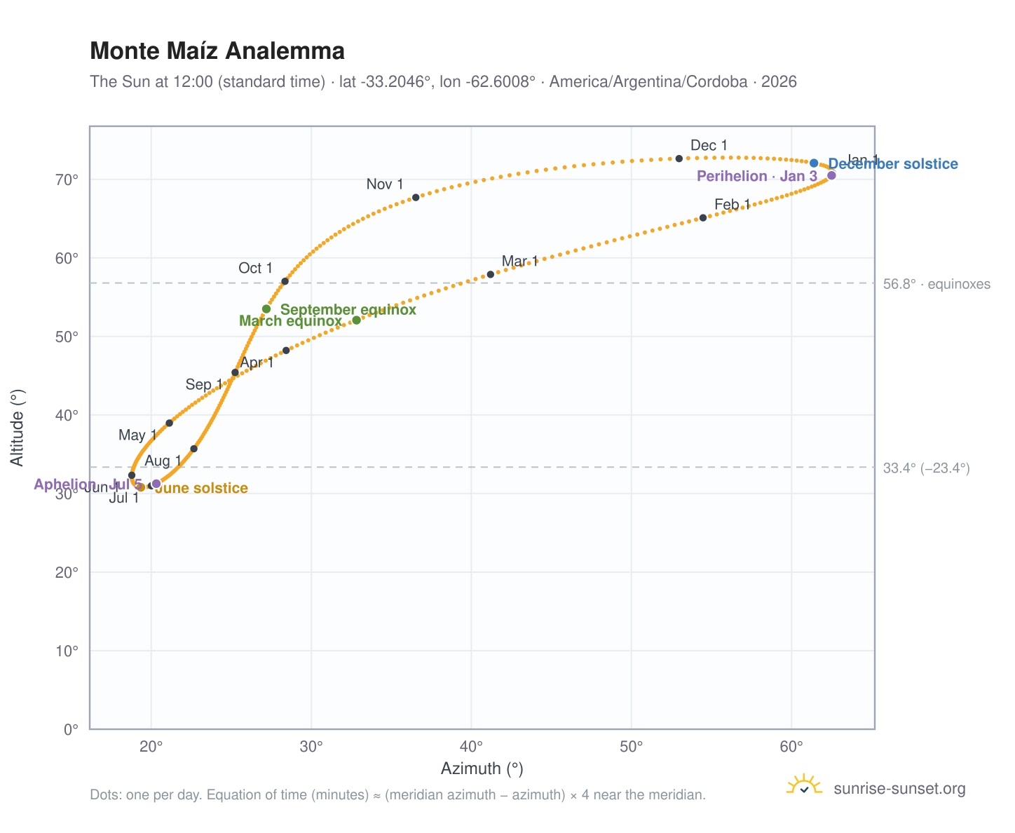 Monte Maíz analemma chart: the Sun at 12:00 (standard time) through the year