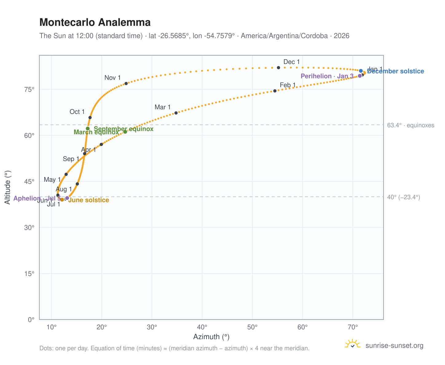 Montecarlo analemma chart: the Sun at 12:00 (standard time) through the year