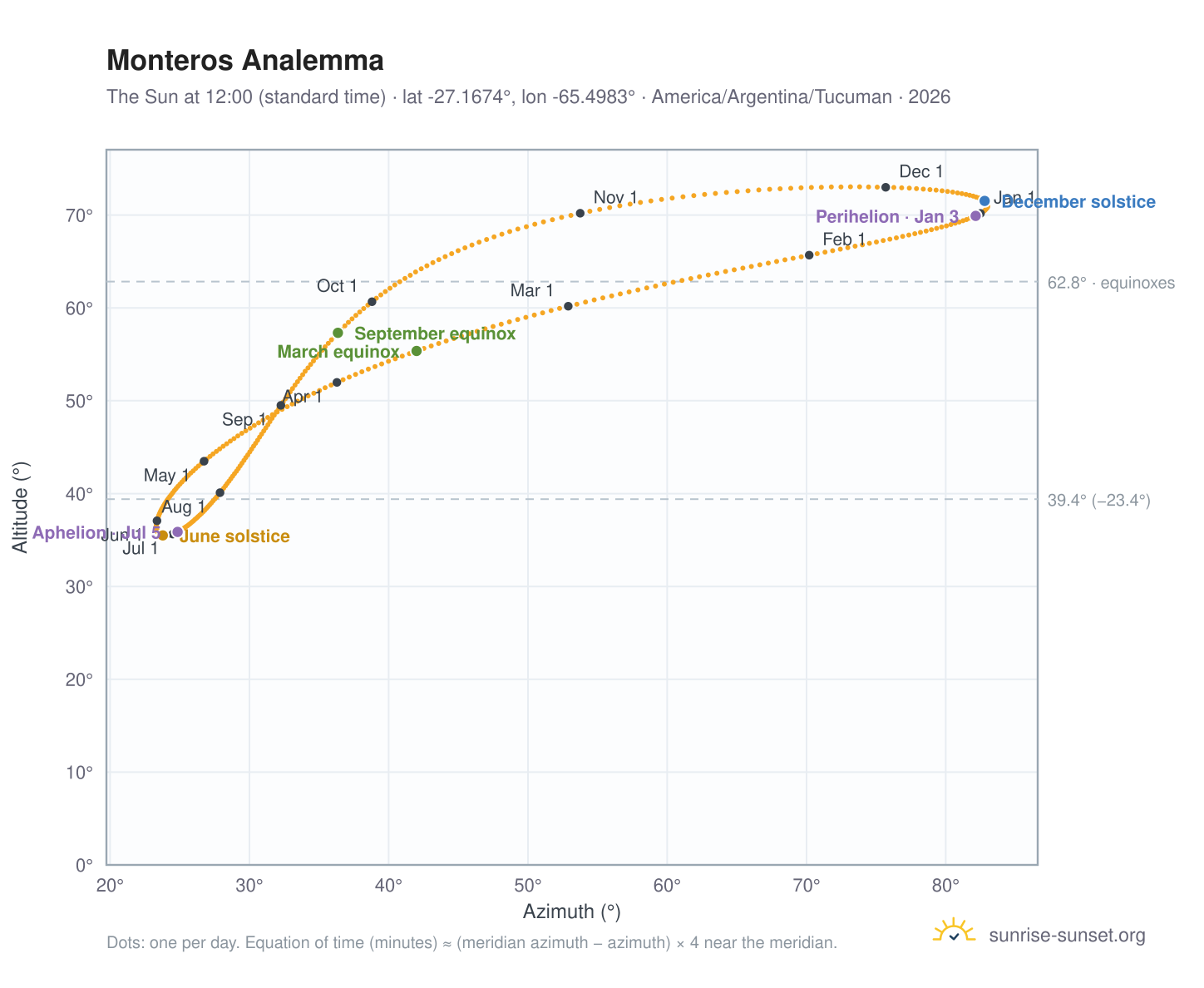 Monteros analemma chart: the Sun at 12:00 (standard time) through the year