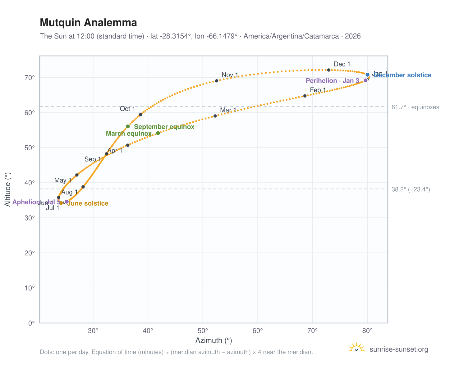 Mutquin analemma chart: the Sun at 12:00 (standard time) through the year