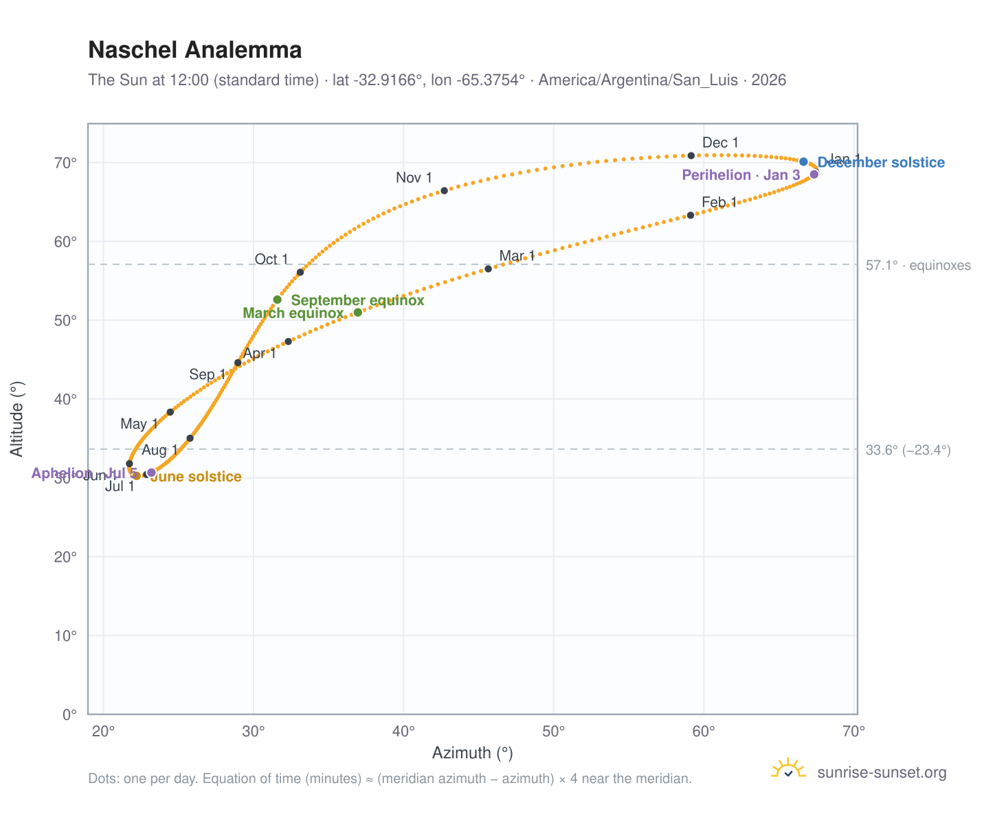 Naschel analemma chart: the Sun at 12:00 (standard time) through the year
