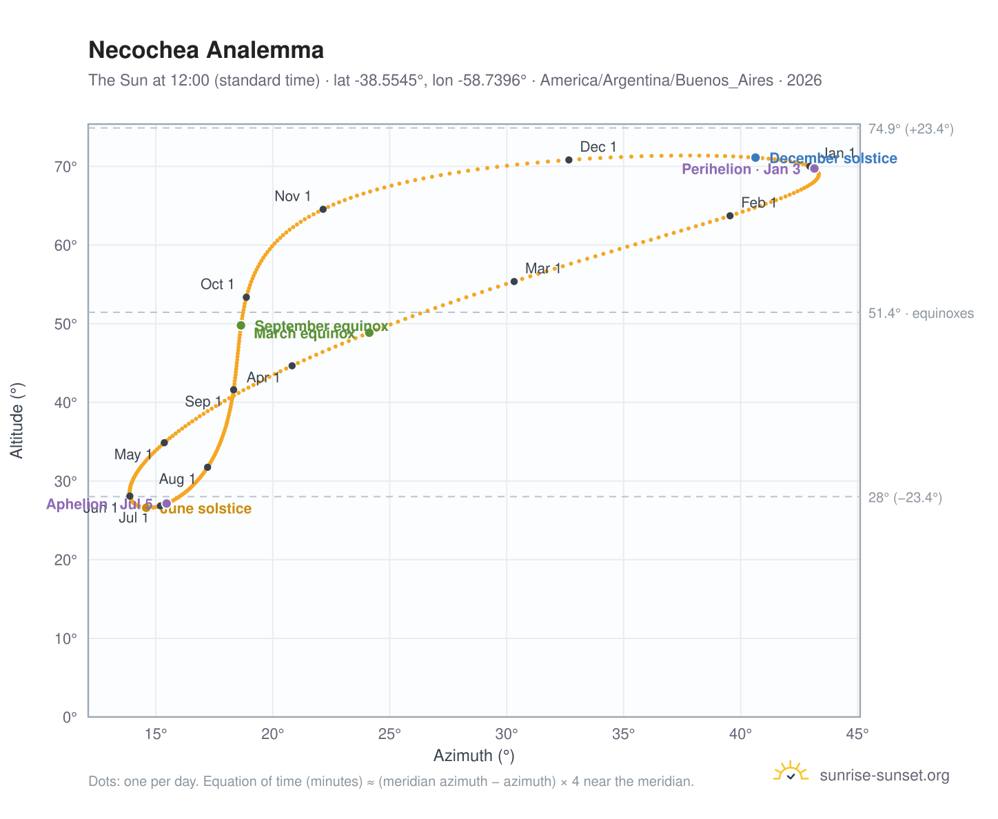 Necochea analemma chart: the Sun at 12:00 (standard time) through the year