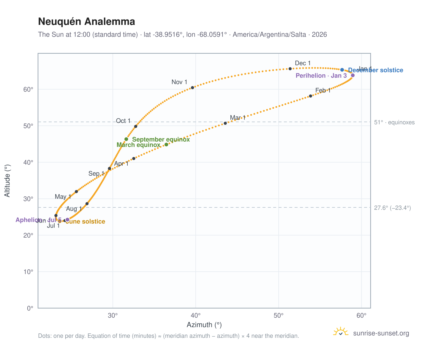 Neuquén analemma chart: the Sun at 12:00 (standard time) through the year