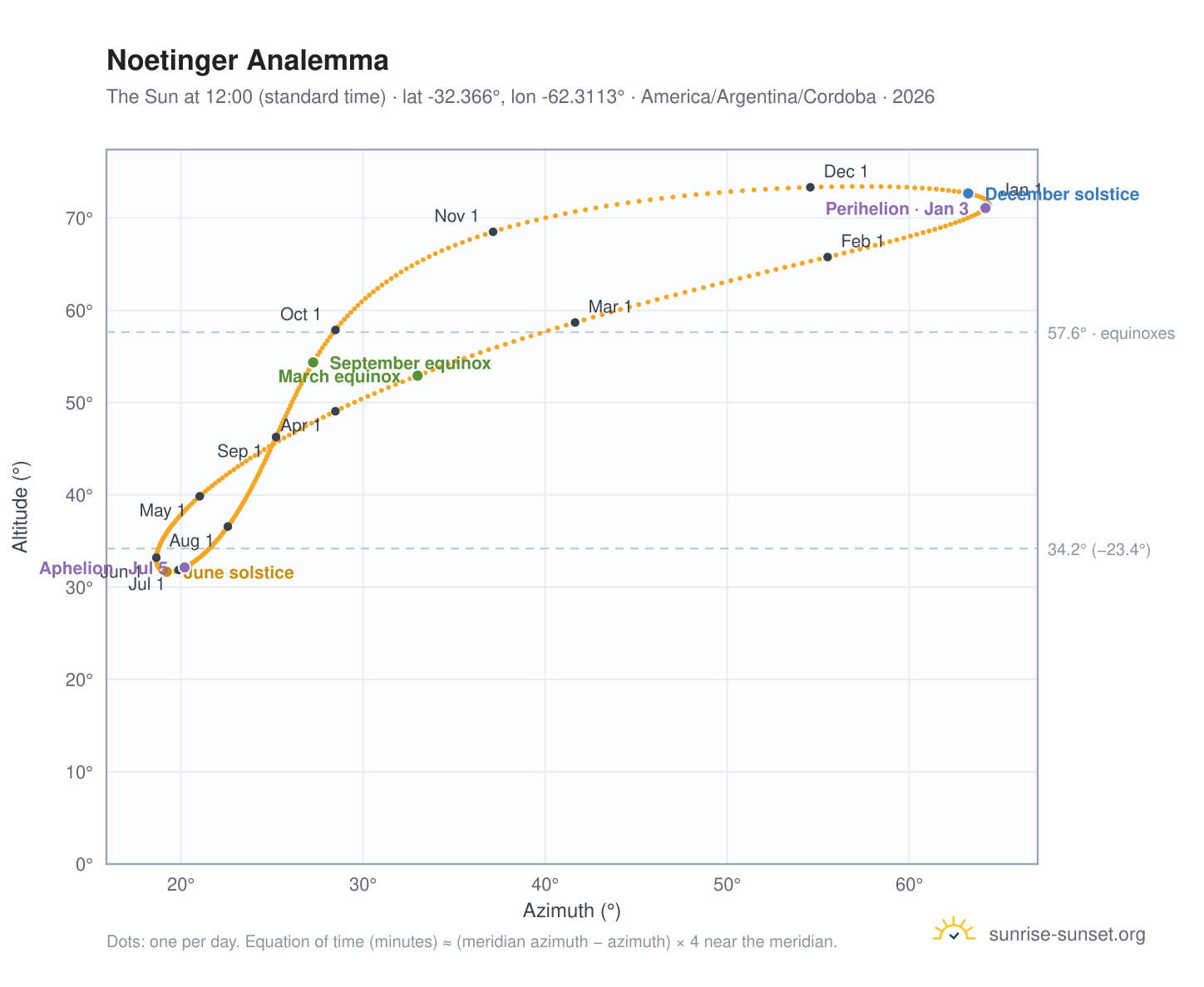 Noetinger analemma chart: the Sun at 12:00 (standard time) through the year