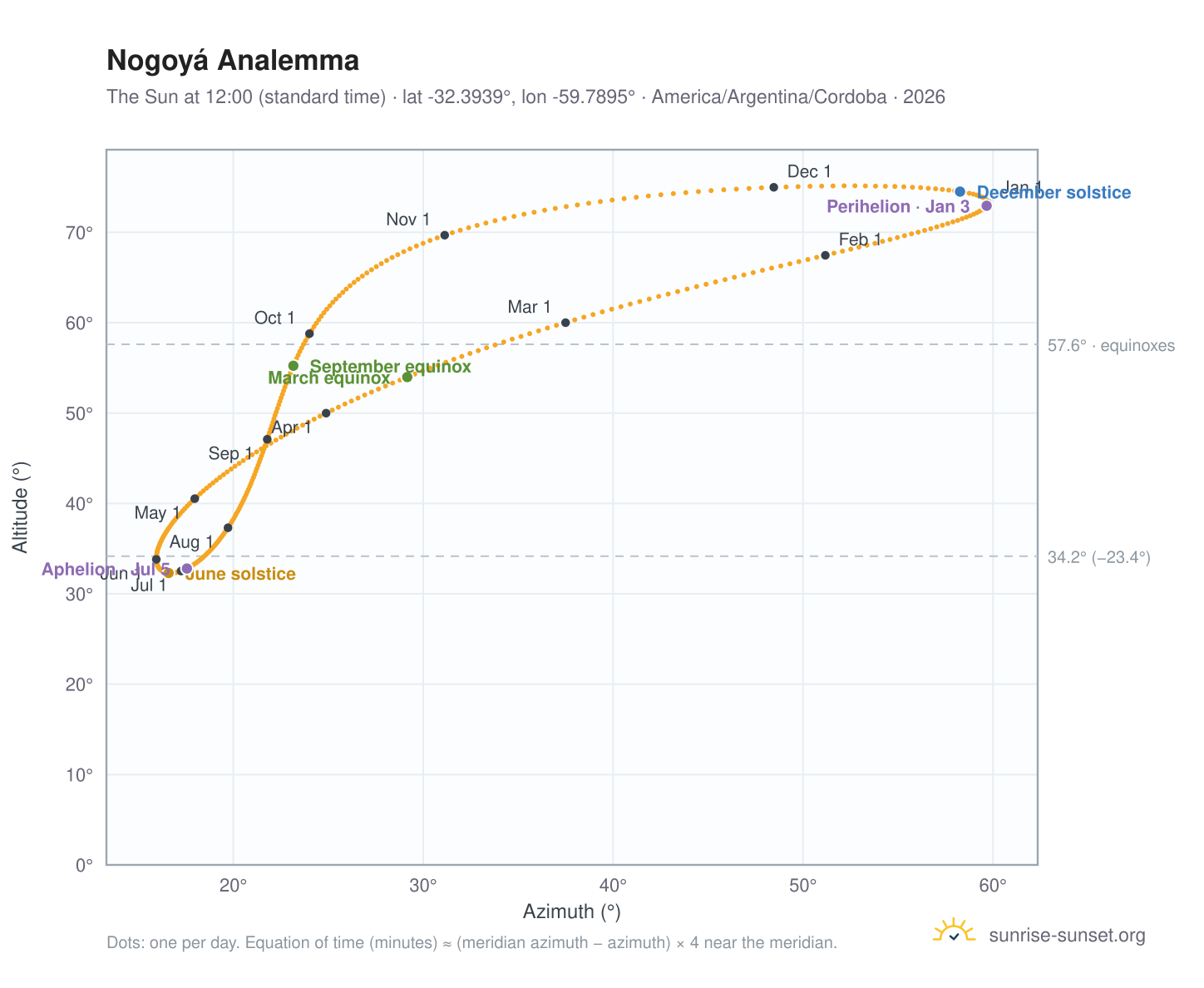Nogoyá analemma chart: the Sun at 12:00 (standard time) through the year