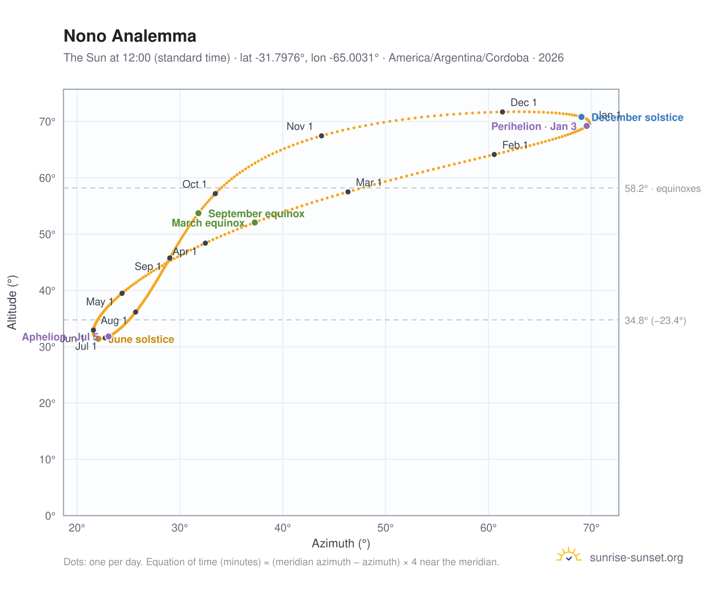 Nono analemma chart: the Sun at 12:00 (standard time) through the year