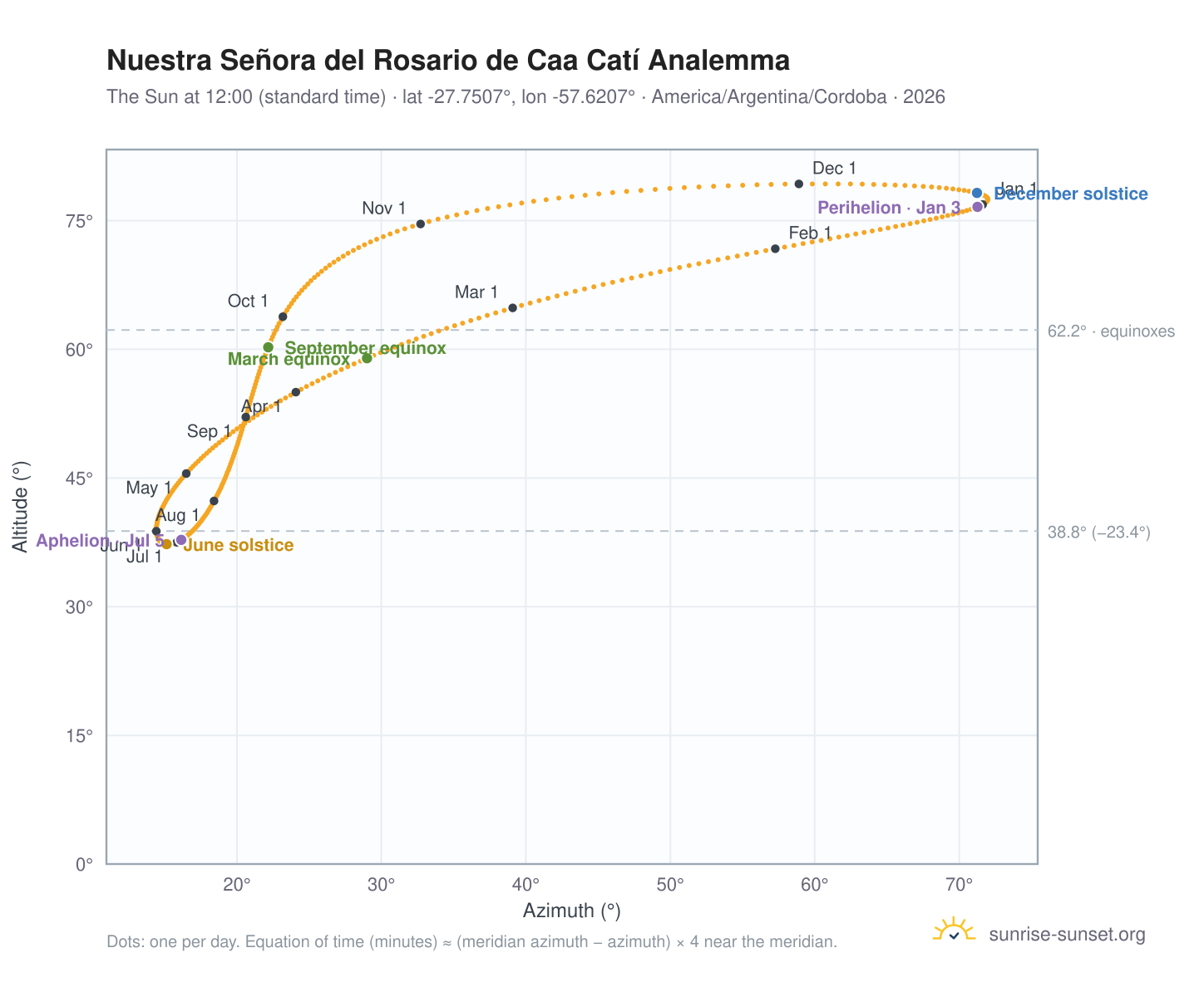 Nuestra Señora del Rosario de Caa Catí analemma chart: the Sun at 12:00 (standard time) through the year