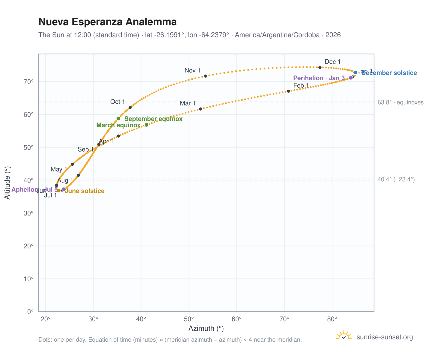 Nueva Esperanza analemma chart: the Sun at 12:00 (standard time) through the year