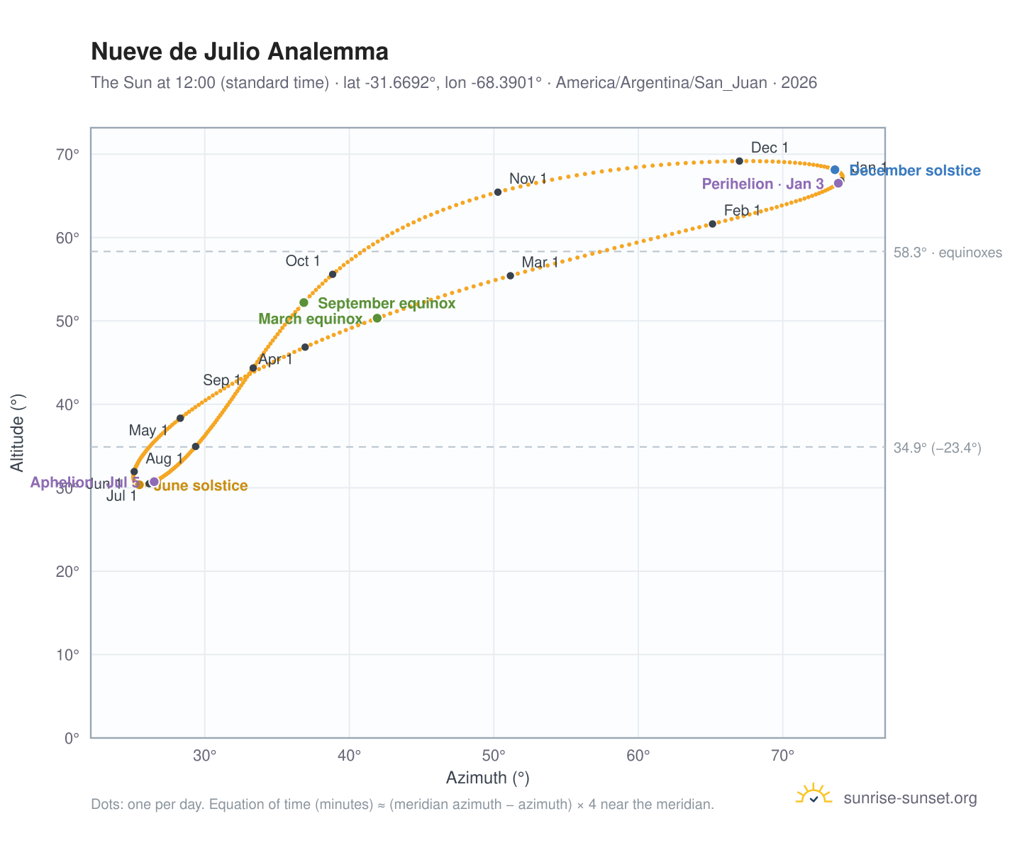 Nueve de Julio analemma chart: the Sun at 12:00 (standard time) through the year