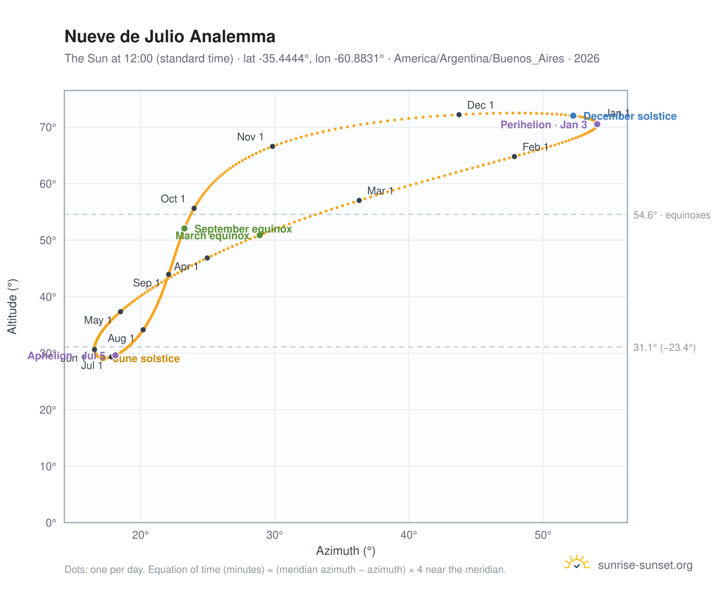 Nueve de Julio analemma chart: the Sun at 12:00 (standard time) through the year