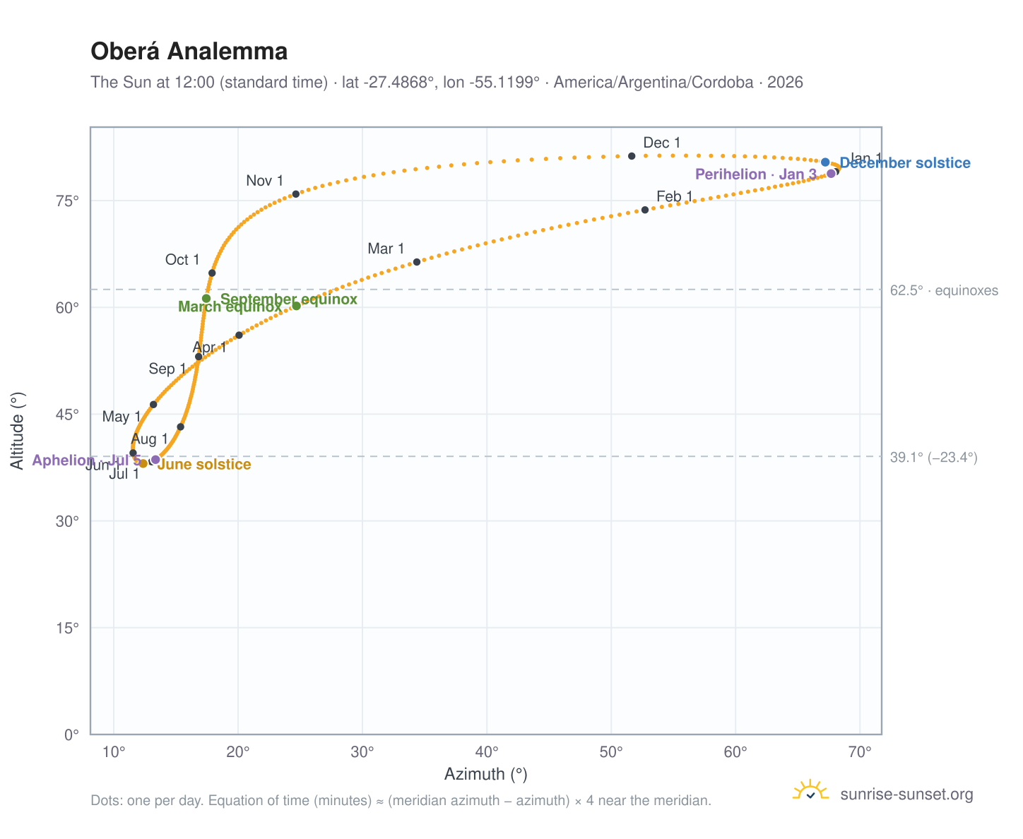 Oberá analemma chart: the Sun at 12:00 (standard time) through the year
