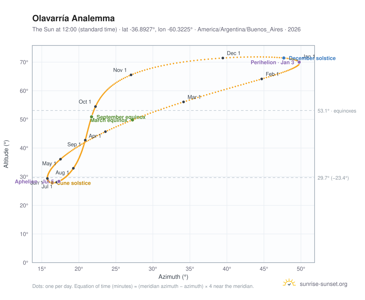 Olavarría analemma chart: the Sun at 12:00 (standard time) through the year