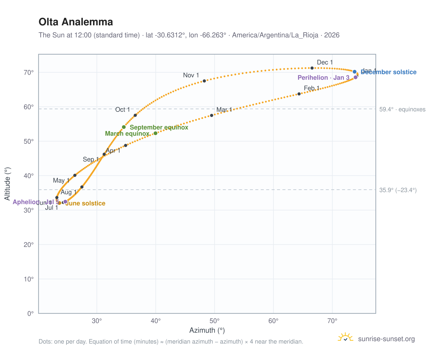 Olta analemma chart: the Sun at 12:00 (standard time) through the year