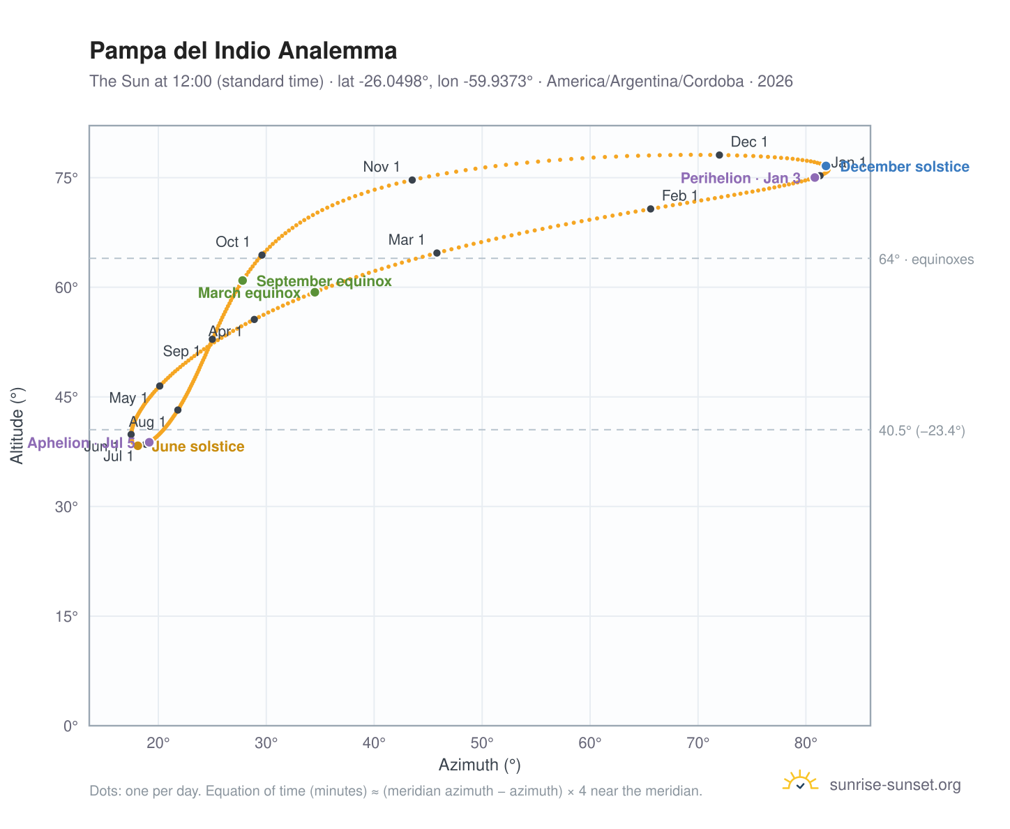 Pampa del Indio analemma chart: the Sun at 12:00 (standard time) through the year