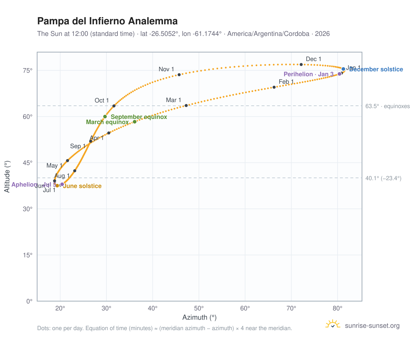 Pampa del Infierno analemma chart: the Sun at 12:00 (standard time) through the year