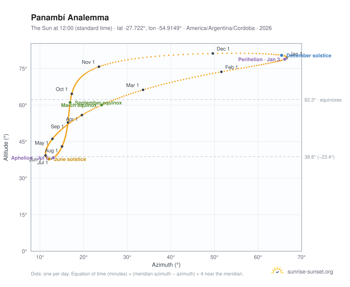 Panambí analemma chart: the Sun at 12:00 (standard time) through the year