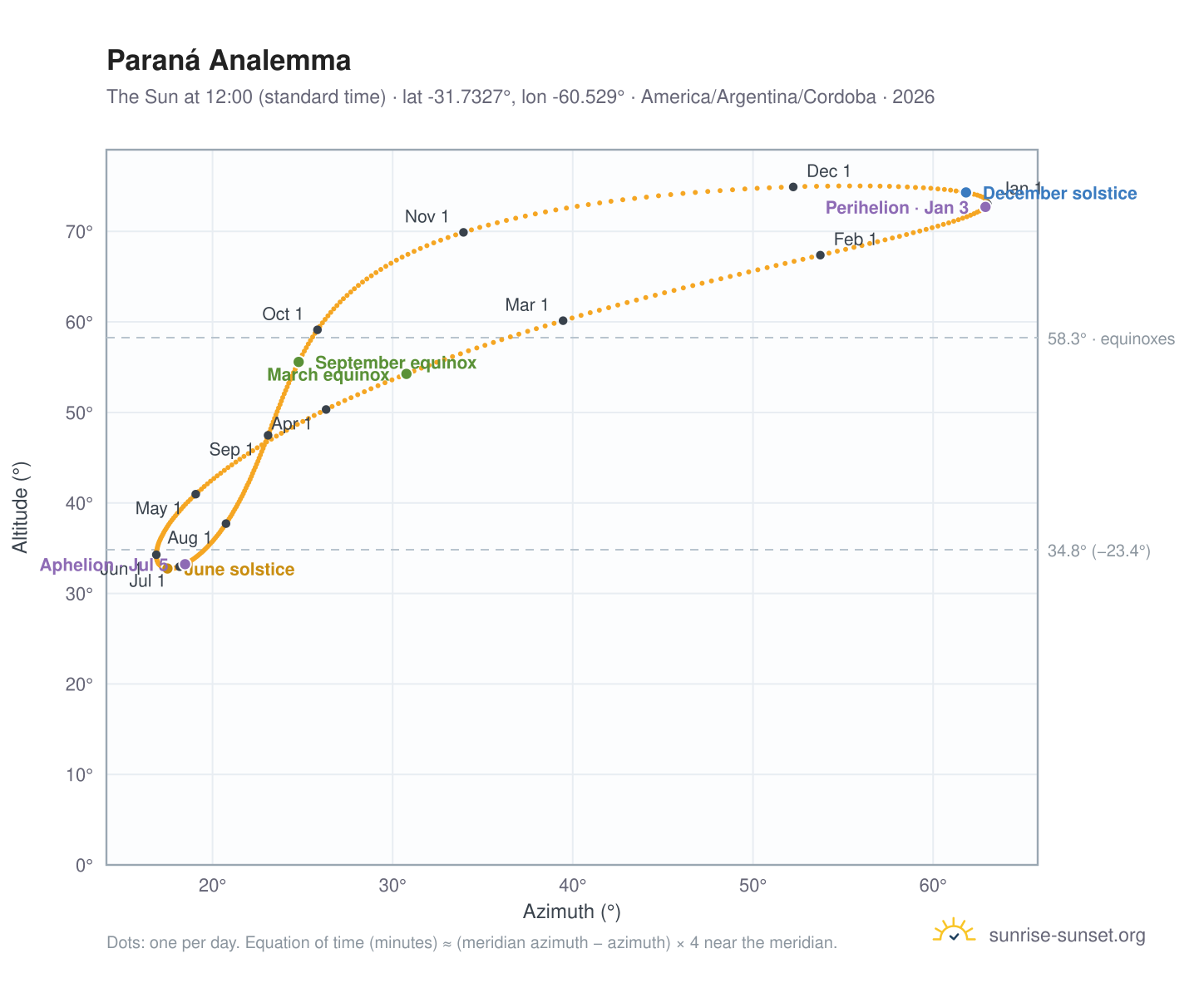 Paraná analemma chart: the Sun at 12:00 (standard time) through the year