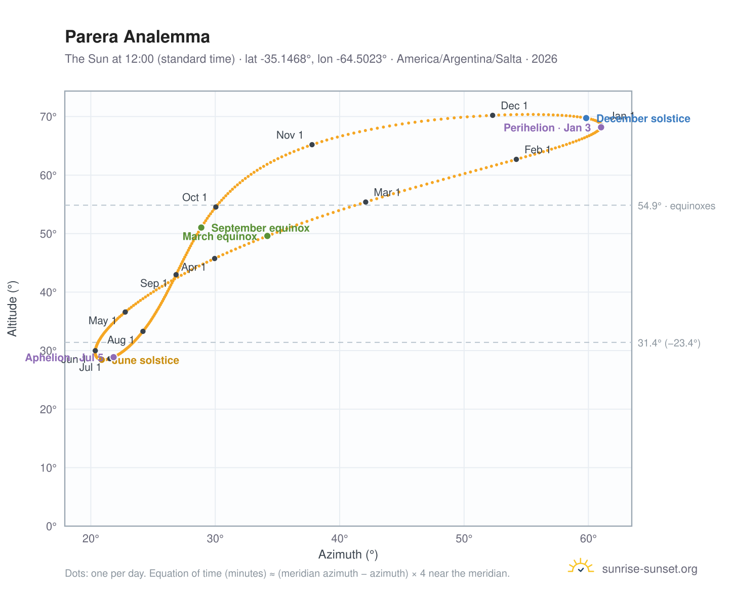 Parera analemma chart: the Sun at 12:00 (standard time) through the year