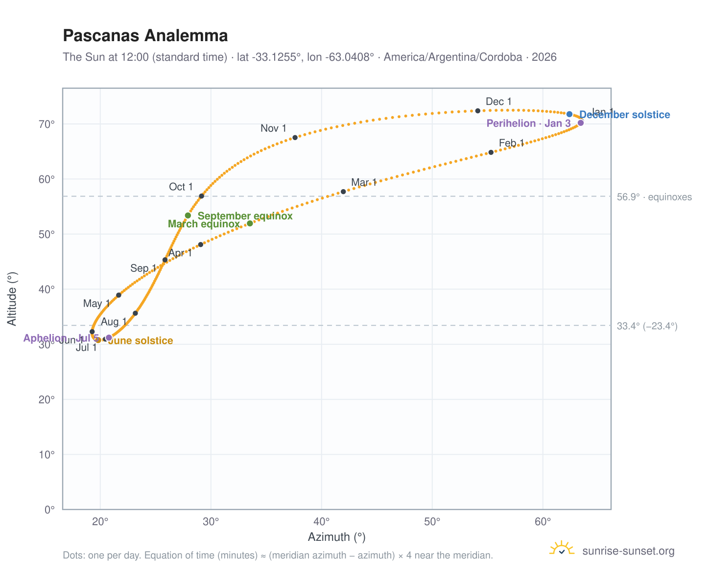 Pascanas analemma chart: the Sun at 12:00 (standard time) through the year