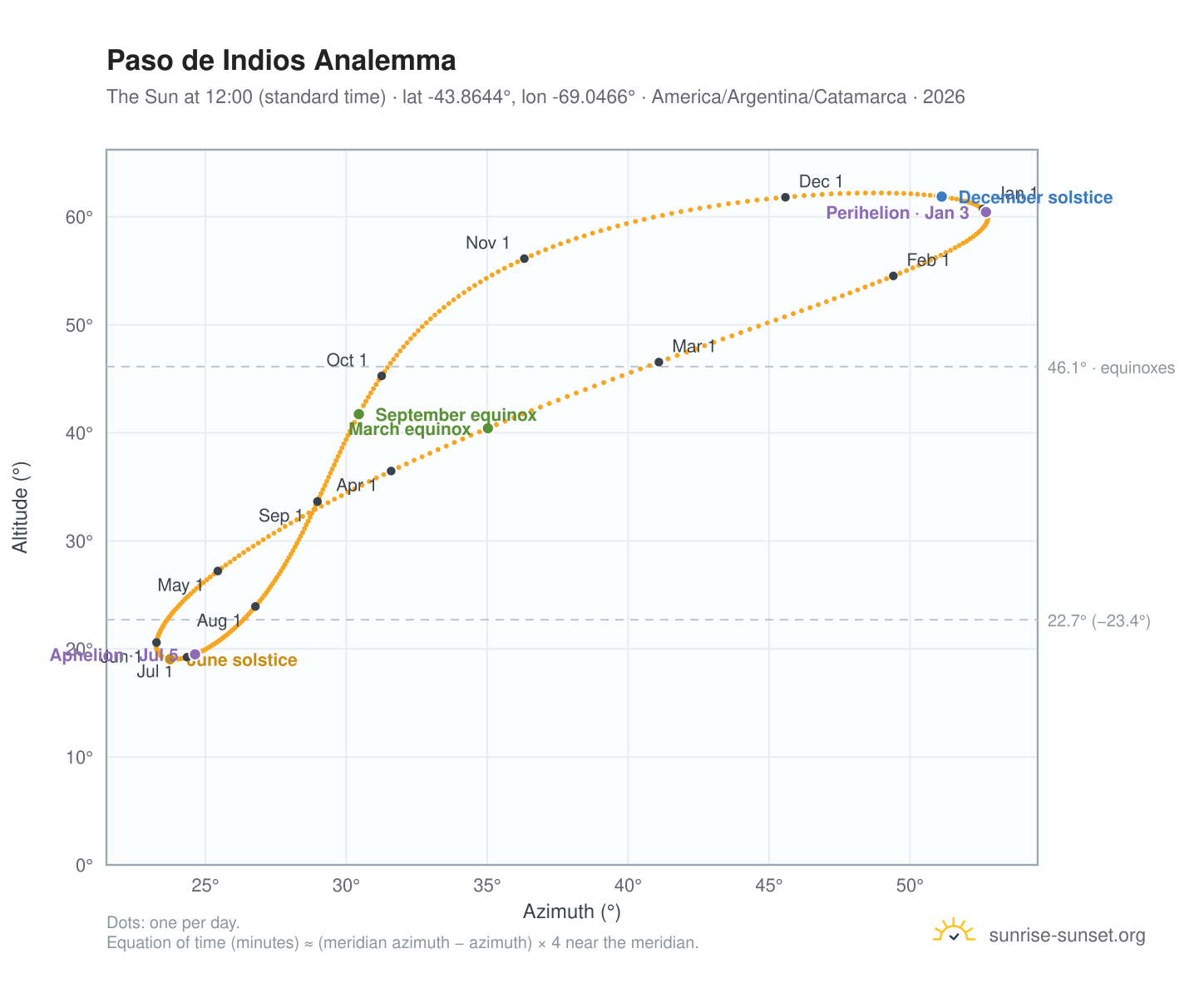 Paso de Indios analemma chart: the Sun at 12:00 (standard time) through the year