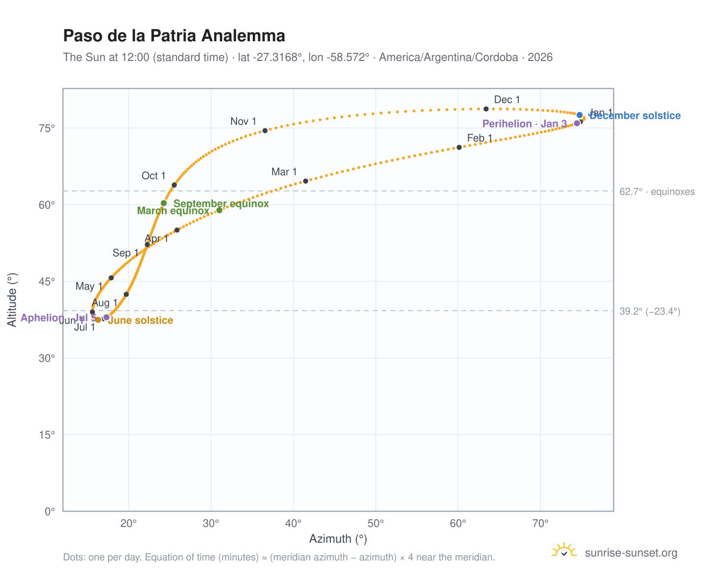 Paso de la Patria analemma chart: the Sun at 12:00 (standard time) through the year