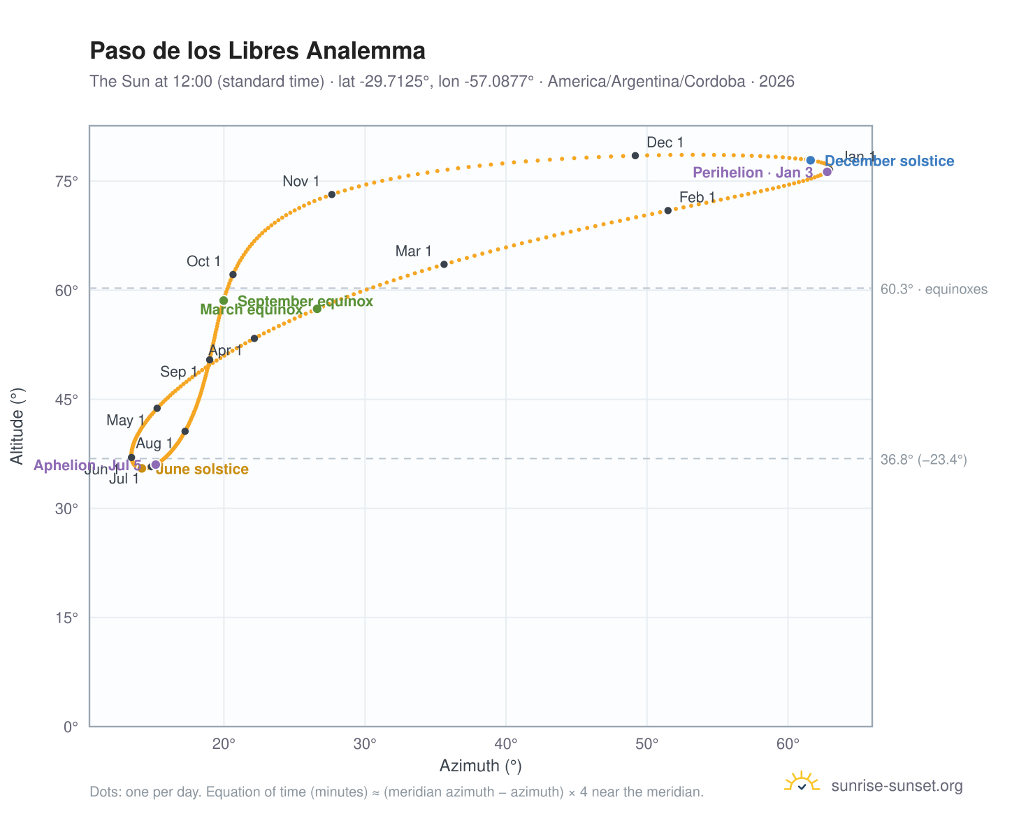 Paso de los Libres analemma chart: the Sun at 12:00 (standard time) through the year