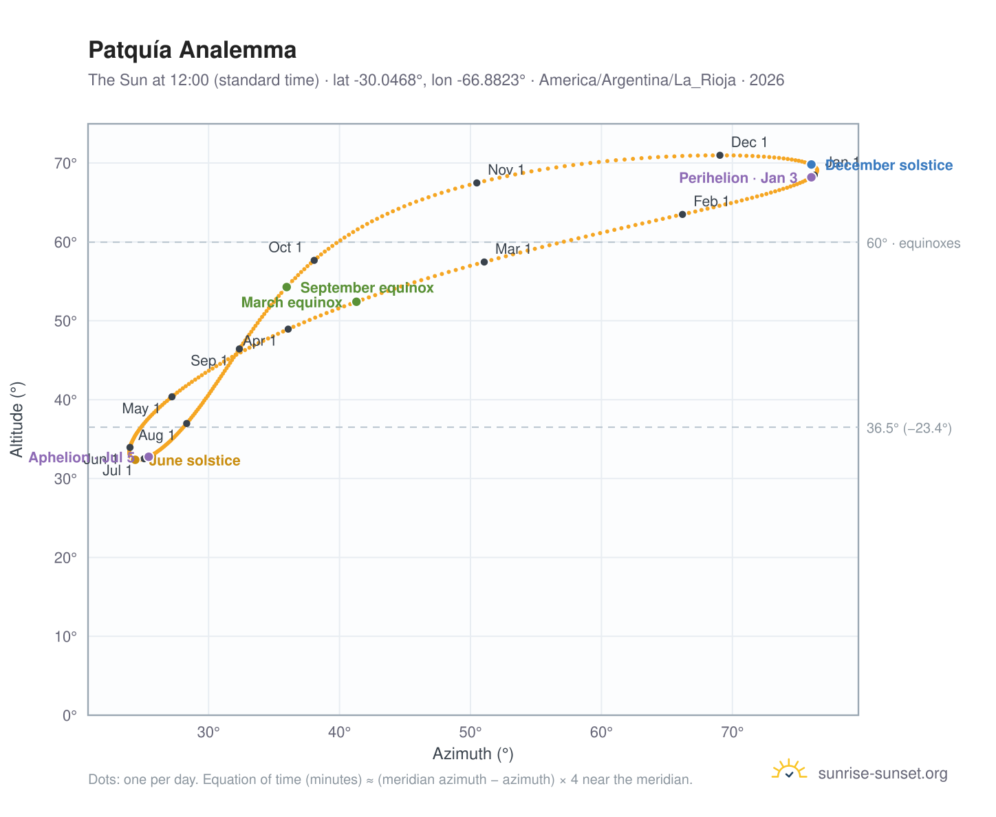 Patquía analemma chart: the Sun at 12:00 (standard time) through the year