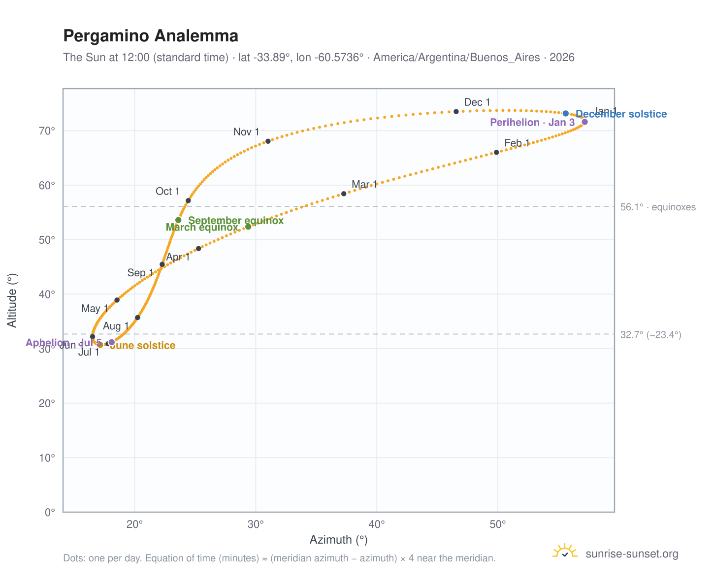 Pergamino analemma chart: the Sun at 12:00 (standard time) through the year