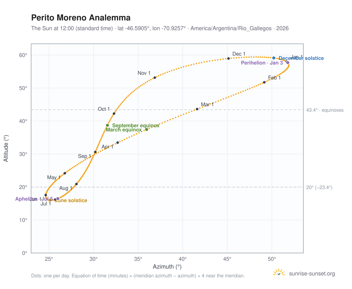 Perito Moreno analemma chart: the Sun at 12:00 (standard time) through the year