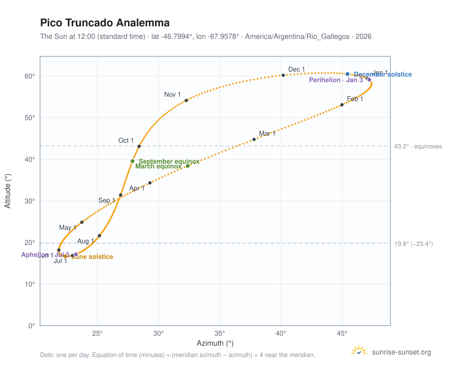 Pico Truncado analemma chart: the Sun at 12:00 (standard time) through the year
