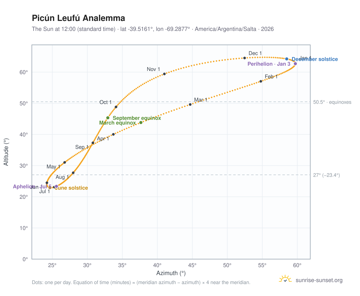 Picún Leufú analemma chart: the Sun at 12:00 (standard time) through the year