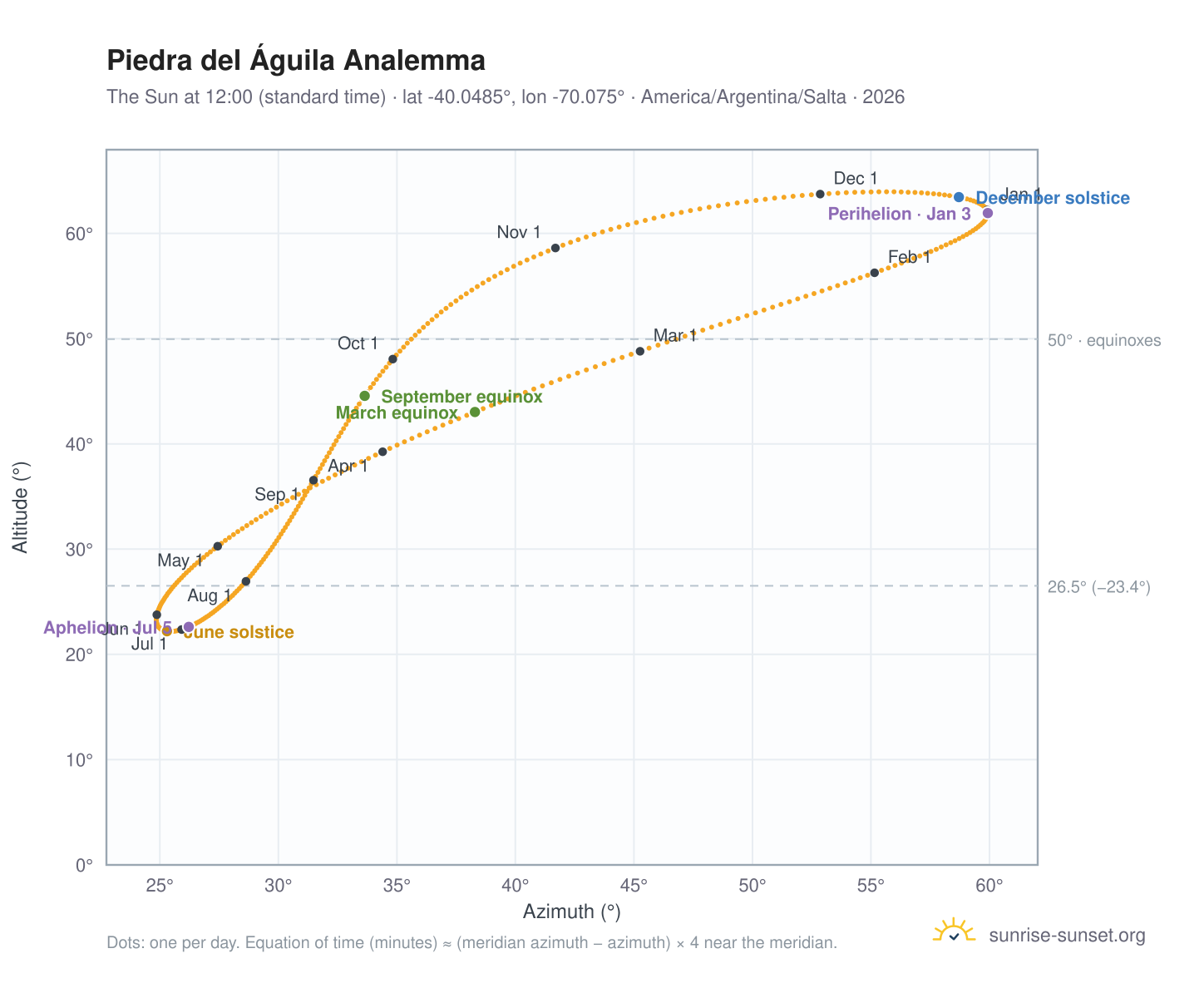 Piedra del Águila analemma chart: the Sun at 12:00 (standard time) through the year