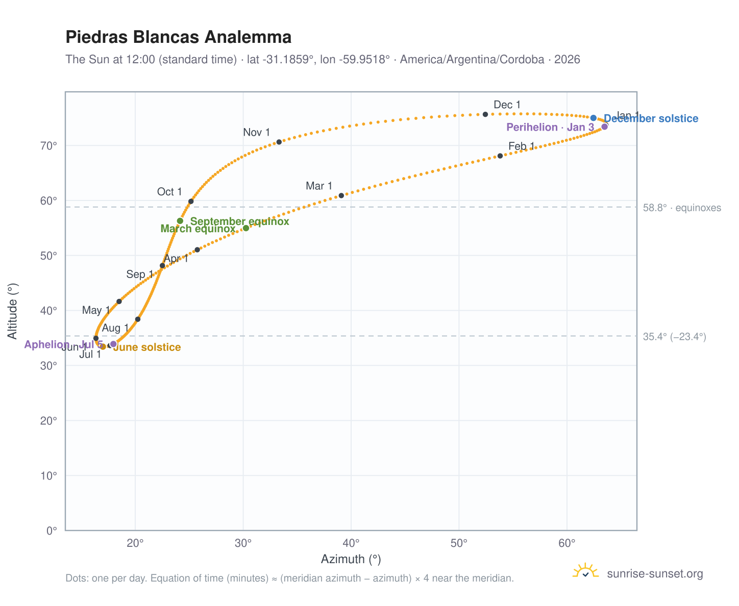 Piedras Blancas analemma chart: the Sun at 12:00 (standard time) through the year