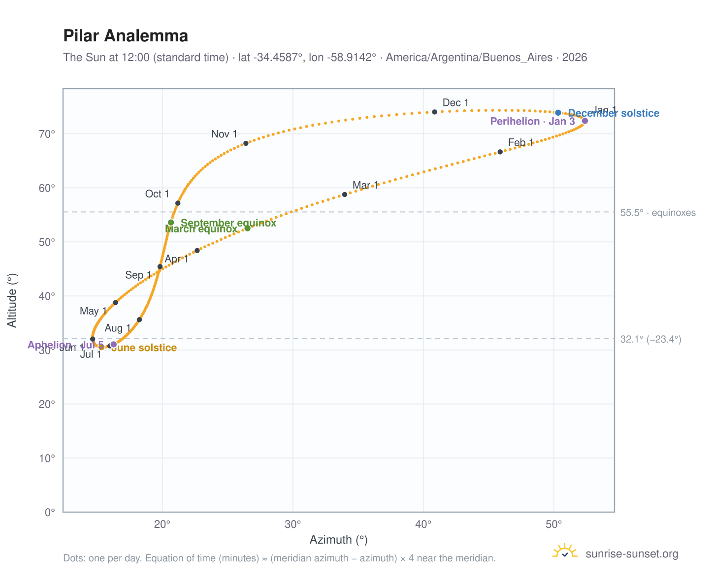 Pilar analemma chart: the Sun at 12:00 (standard time) through the year
