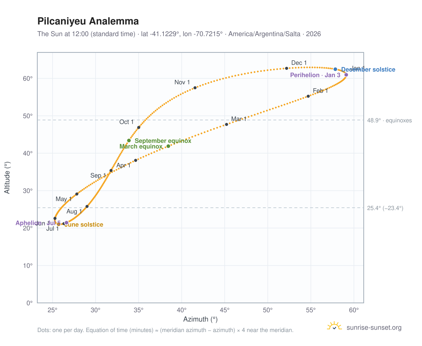 Pilcaniyeu analemma chart: the Sun at 12:00 (standard time) through the year