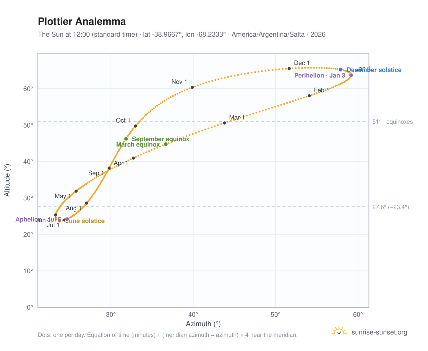 Plottier analemma chart: the Sun at 12:00 (standard time) through the year