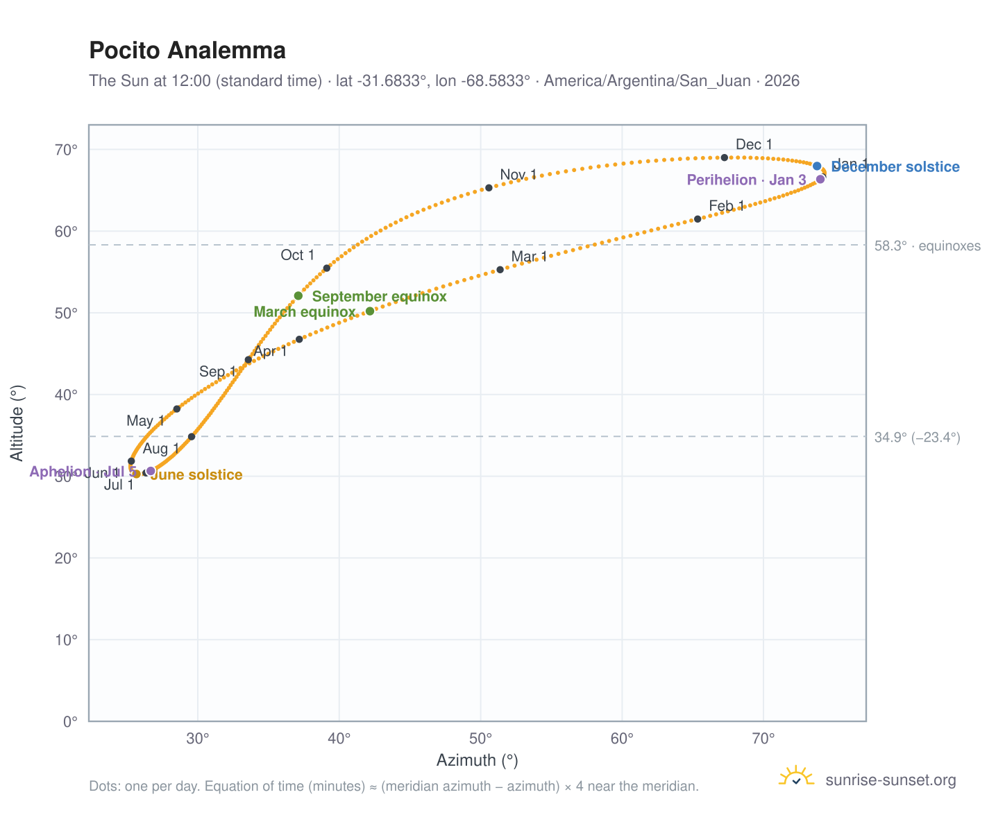 Pocito analemma chart: the Sun at 12:00 (standard time) through the year