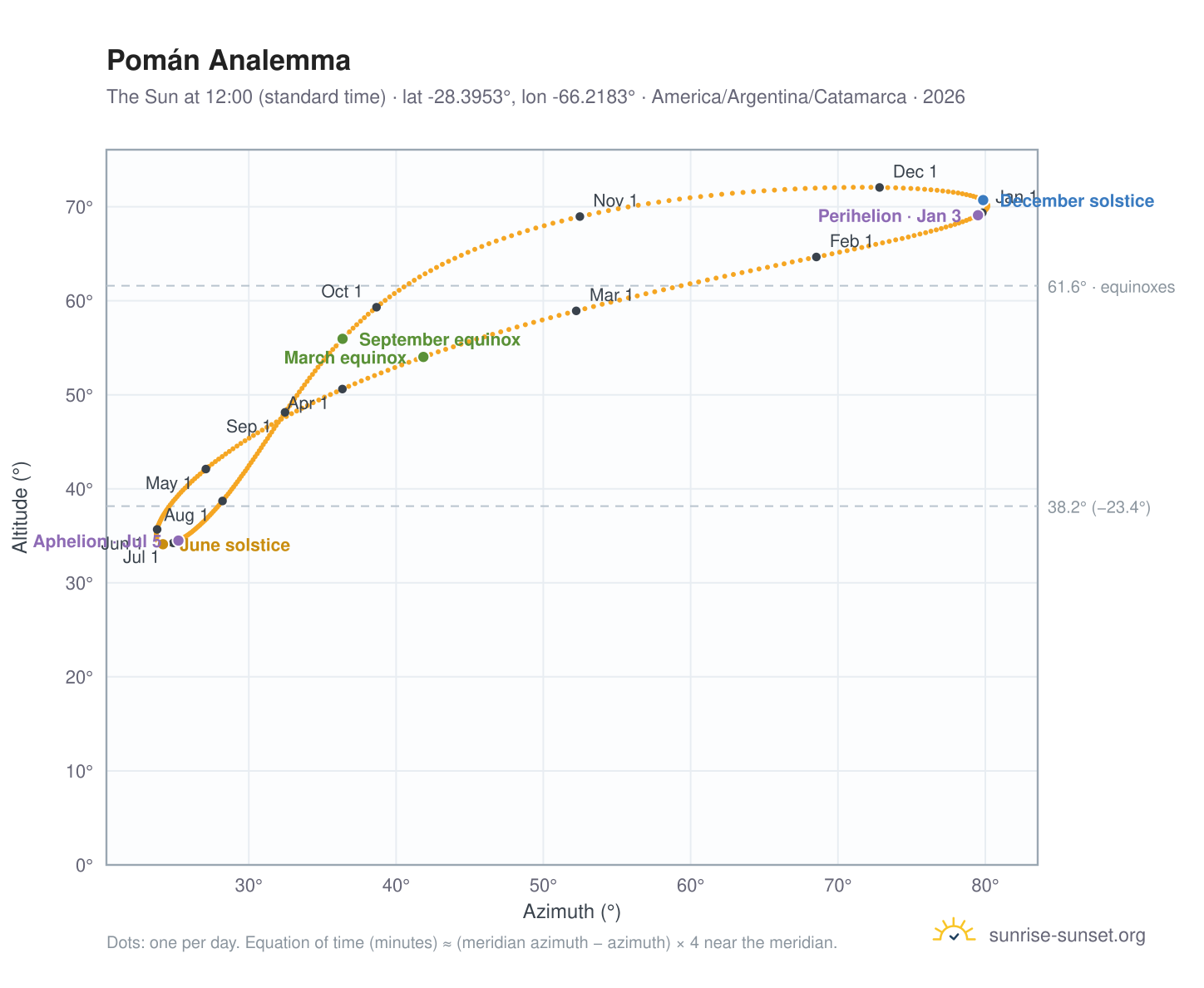 Pomán analemma chart: the Sun at 12:00 (standard time) through the year
