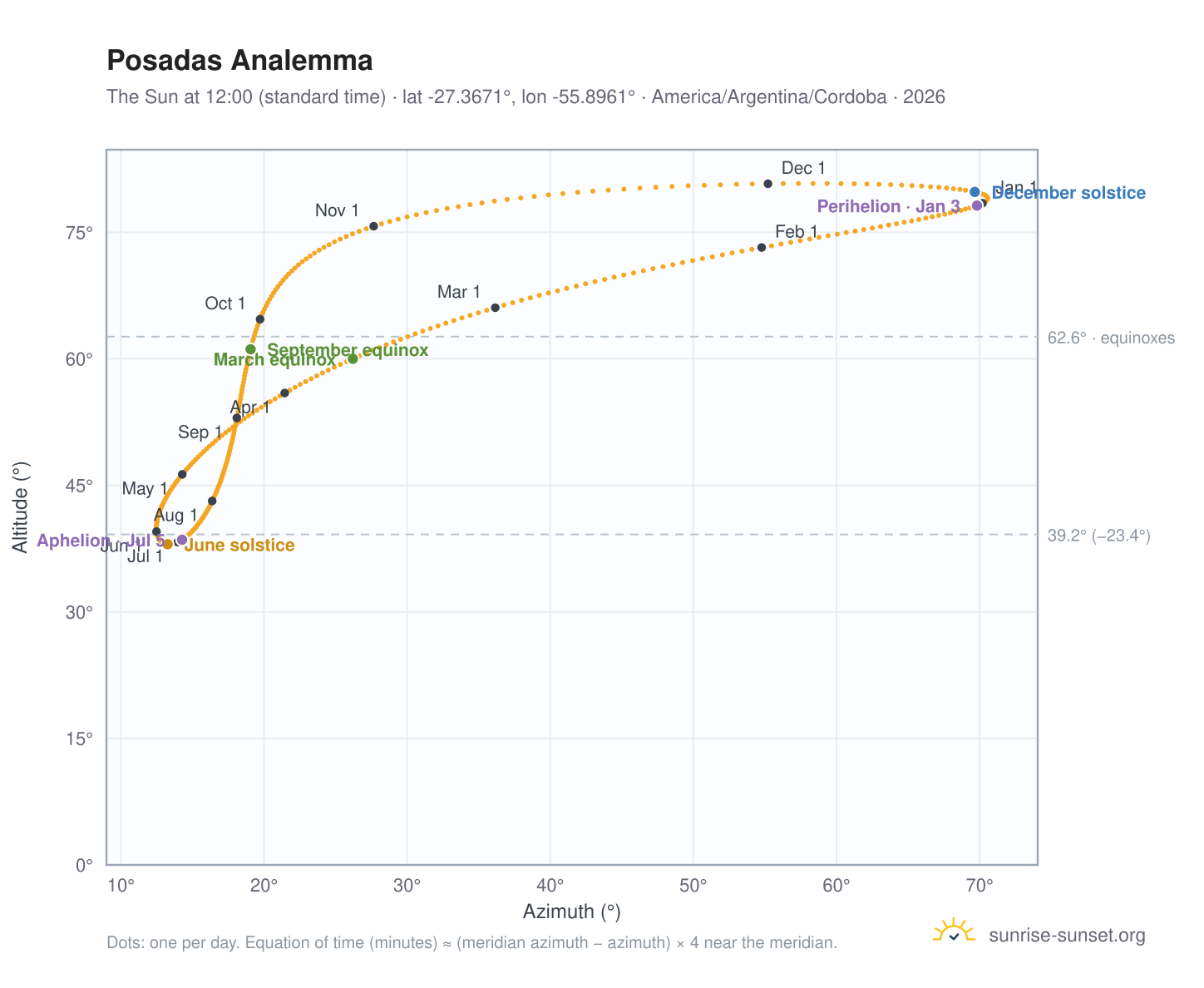 Posadas analemma chart: the Sun at 12:00 (standard time) through the year